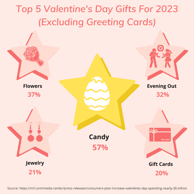 Top Valentine's Day gifts graphic