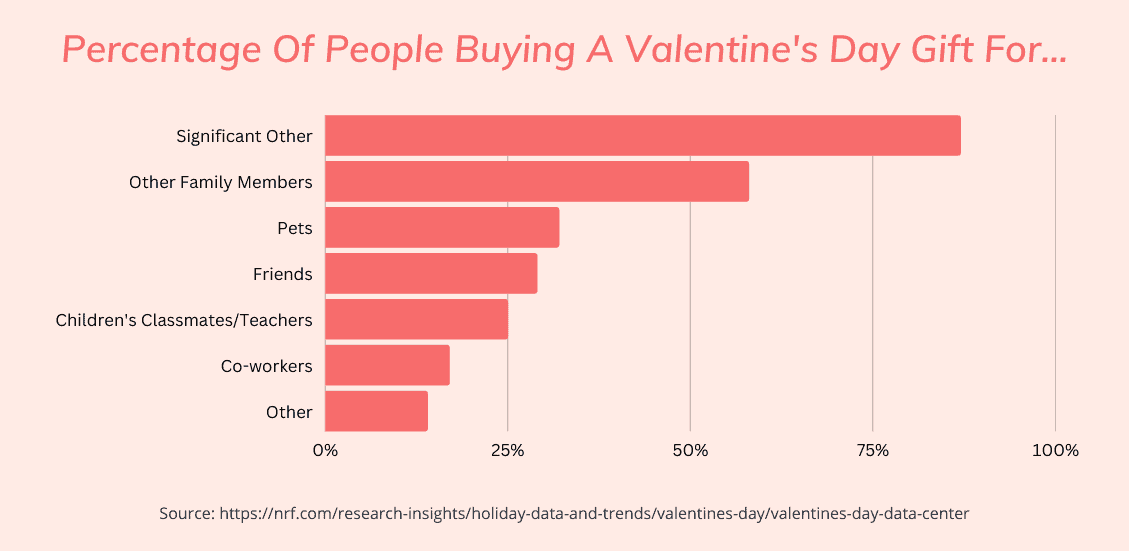 Who are we buying Valentine's Day gifts for graph