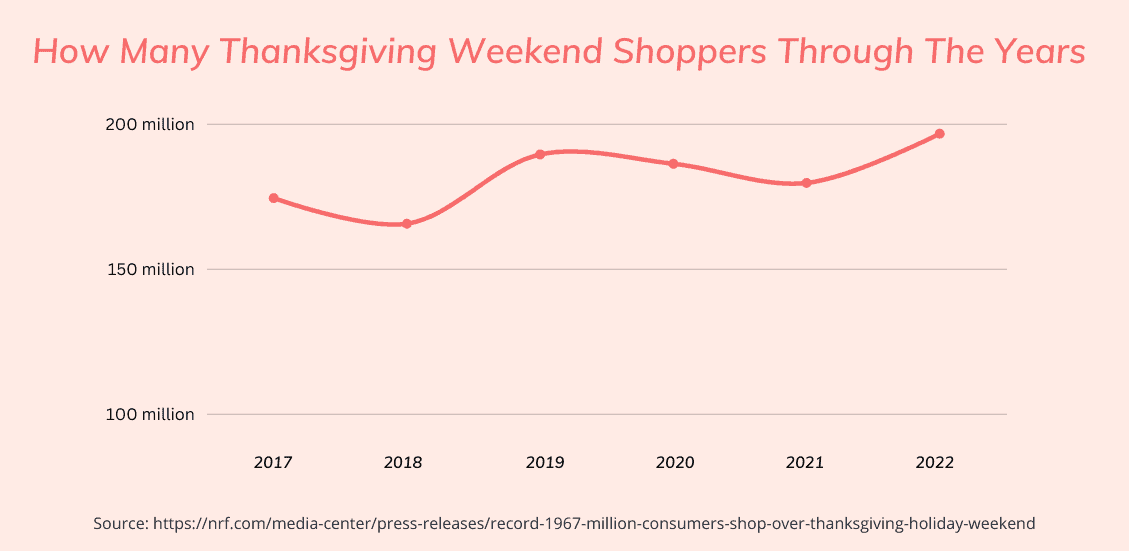 How many shoppers over Thanksgiving weekend graph
