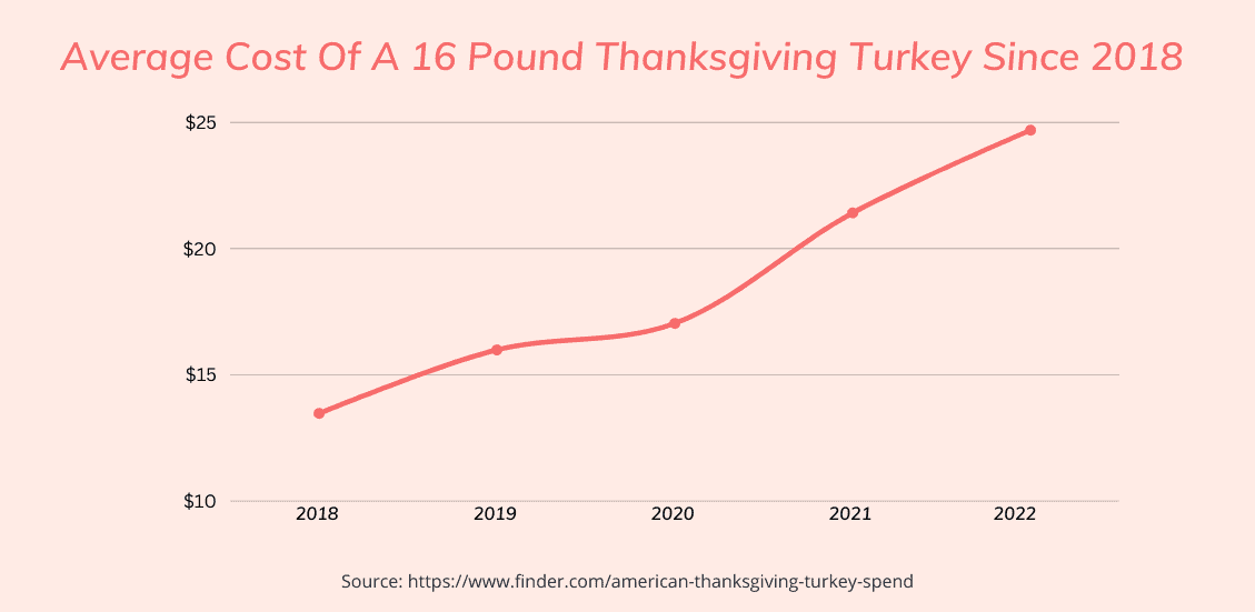 Cost of a Thanksgiving turkey graph