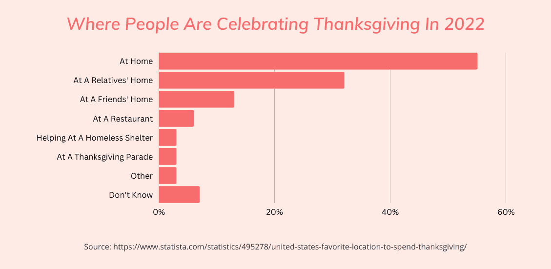 Where people are spending Thanksgiving graph